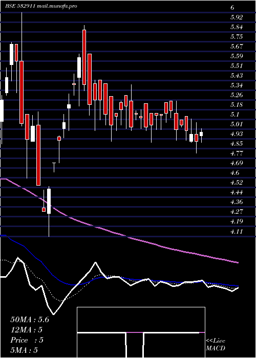  Daily chart Parleind