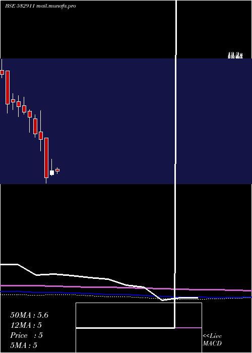  monthly chart Parleind