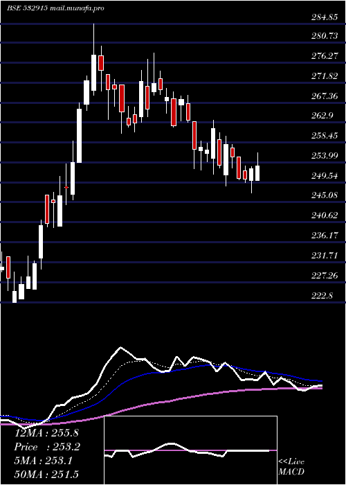  Daily chart ReligareEnt