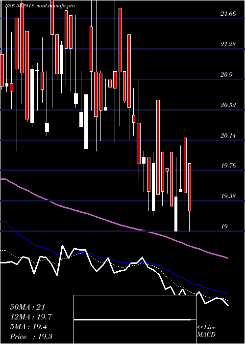  Daily chart RathiBars