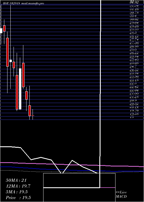  monthly chart RathiBars