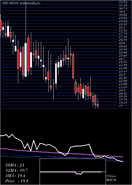  weekly chart RathiBars