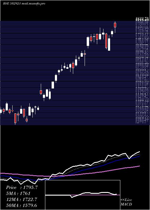  Daily chart AdaniPorts