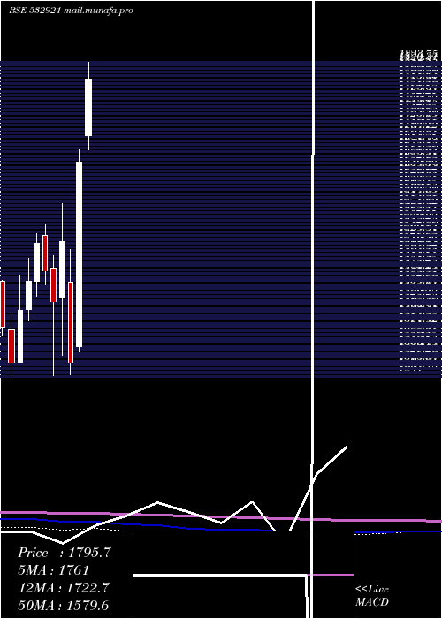  monthly chart AdaniPorts