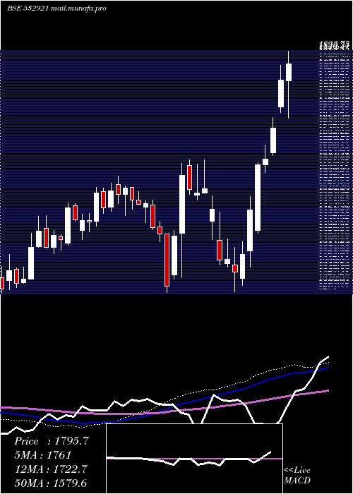  weekly chart AdaniPorts
