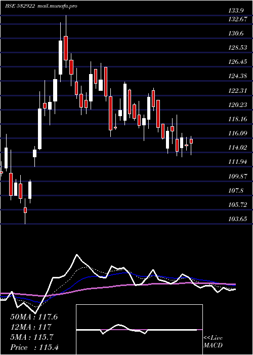  Daily chart Edelweiss