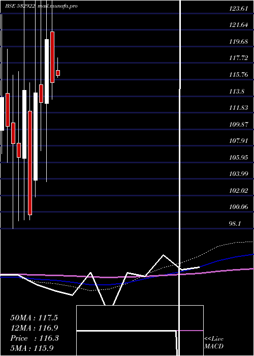  monthly chart Edelweiss