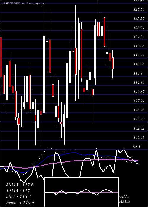  weekly chart Edelweiss