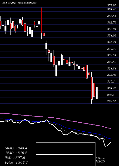  Daily chart Koltepatil