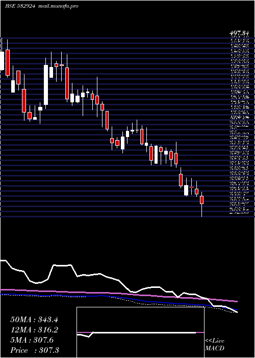  weekly chart Koltepatil