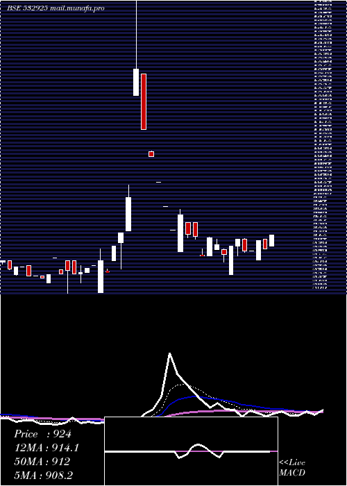  Daily chart KaushalInfr
