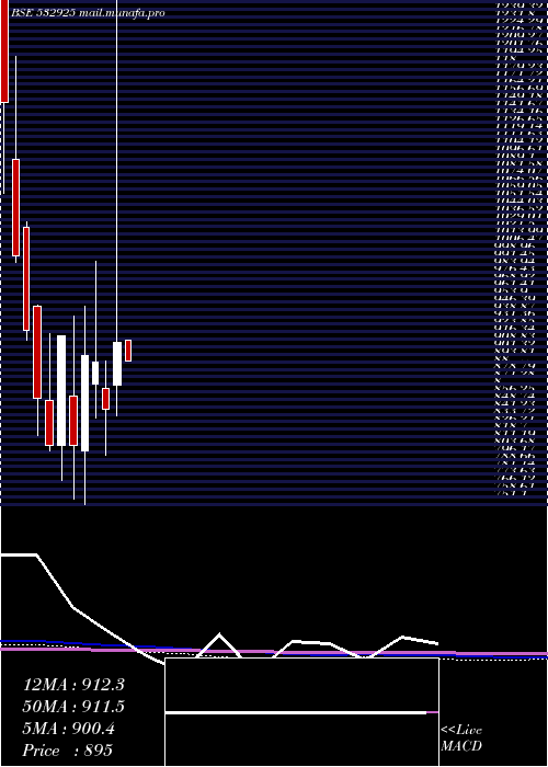  monthly chart KaushalInfr