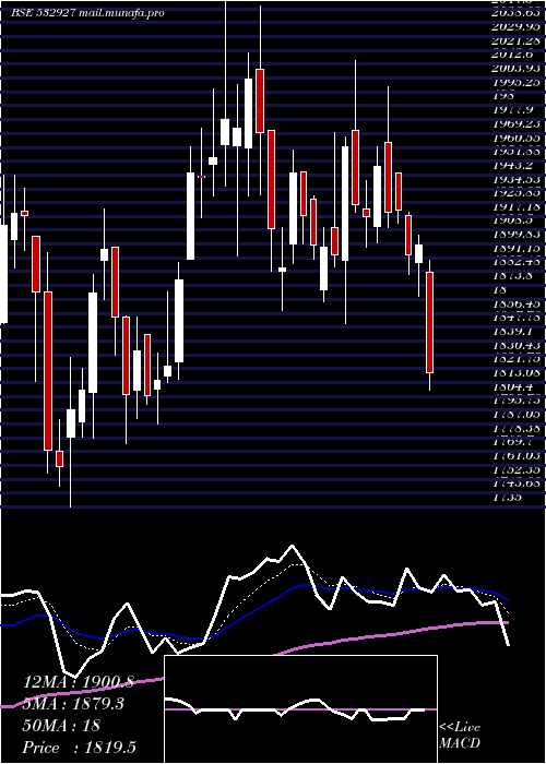  Daily chart Eclerx