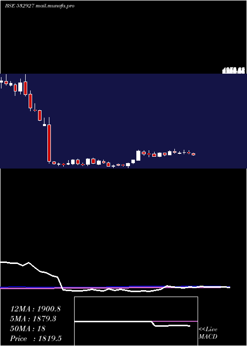  weekly chart Eclerx