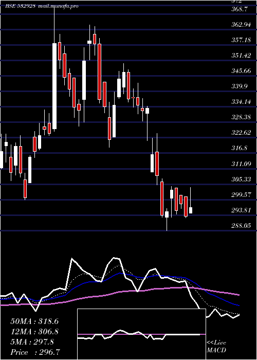  Daily chart Tril