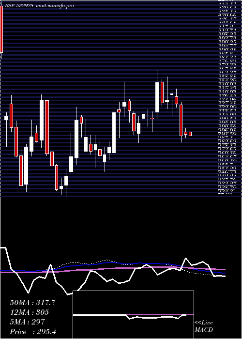  weekly chart Tril