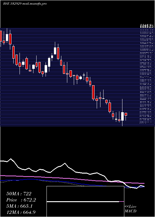  weekly chart Brigade