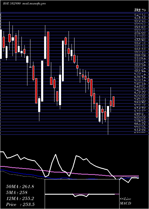  weekly chart BgrEnergy