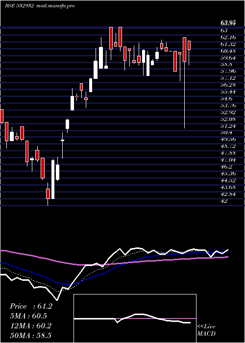  Daily chart Manaksia