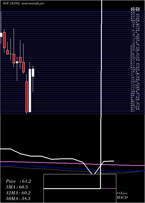  monthly chart Manaksia