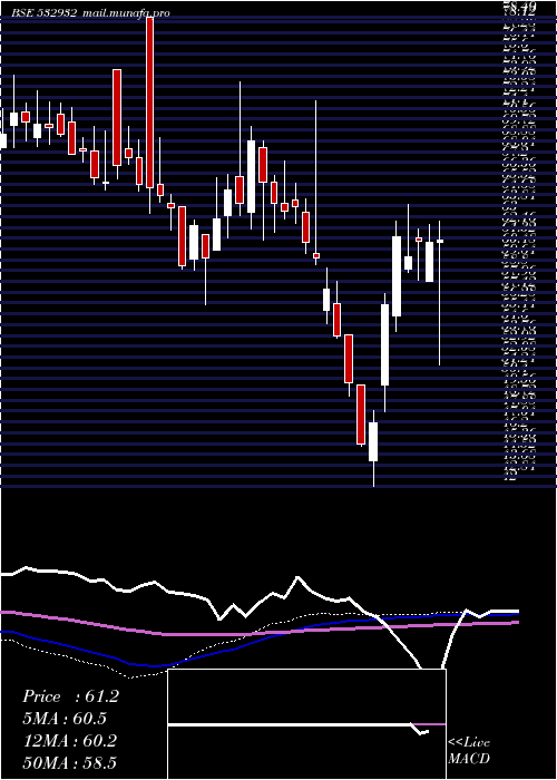  weekly chart Manaksia