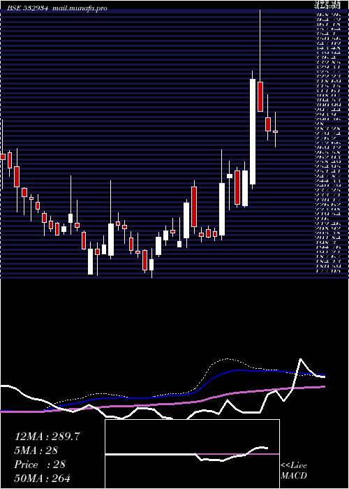  weekly chart Ppap