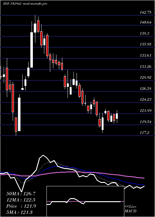  Daily chart KnrConst