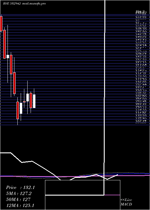  monthly chart KnrConst
