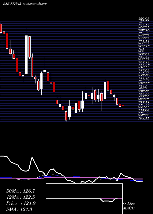  weekly chart KnrConst