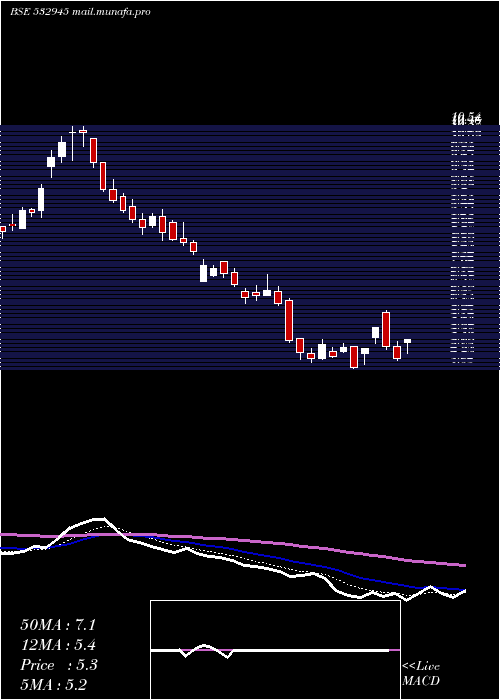  Daily chart ShriramEpc