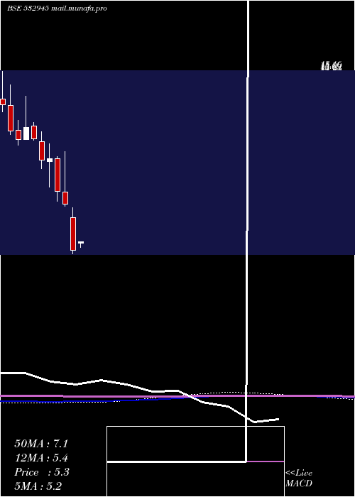  monthly chart ShriramEpc