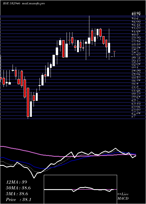  Daily chart Bang