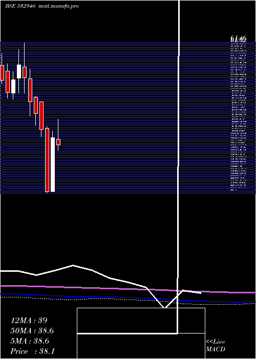  monthly chart Bang