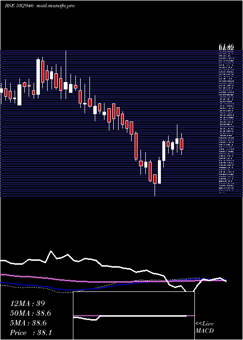  weekly chart Bang