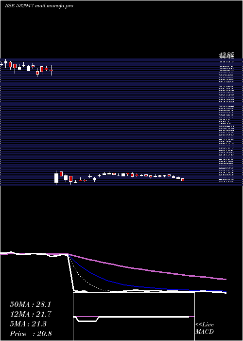 Daily chart IrbInfra