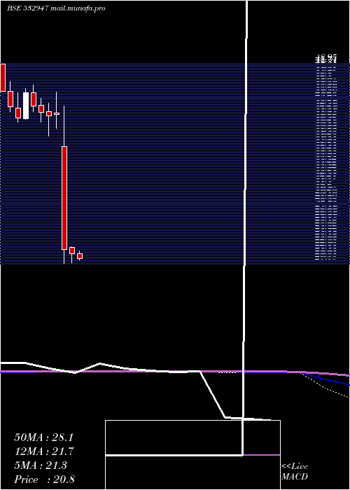  monthly chart IrbInfra