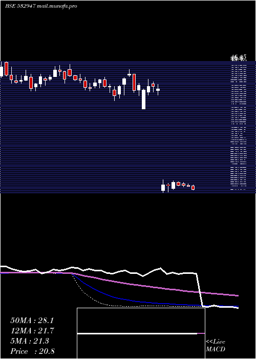  weekly chart IrbInfra