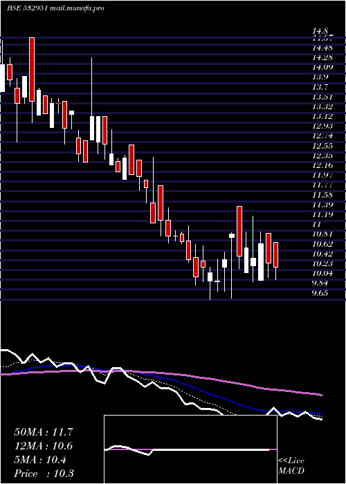  Daily chart GssInfotech