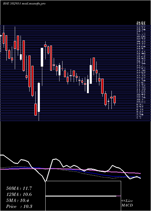  weekly chart GssInfotech