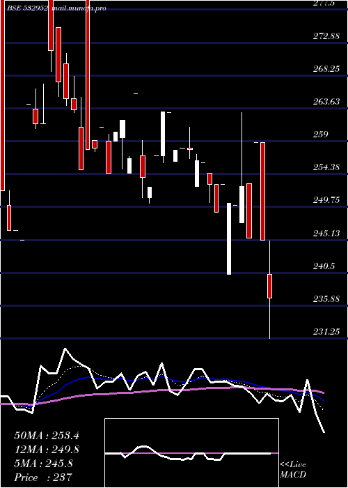  Daily chart NaharCap