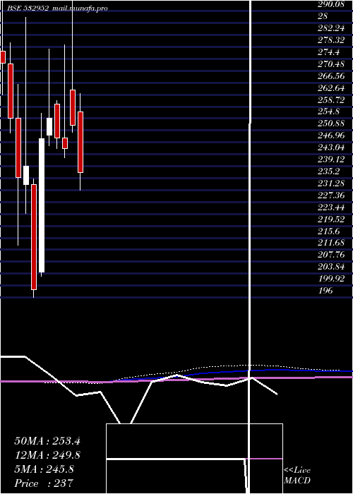 monthly chart NaharCap