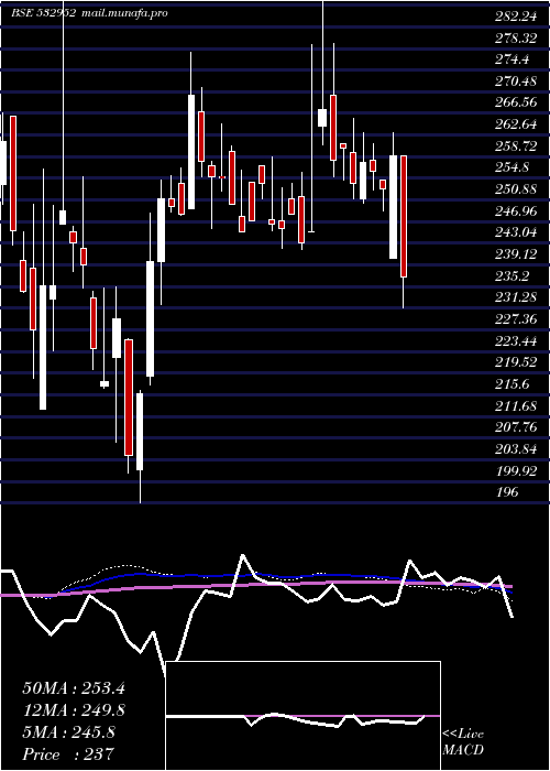  weekly chart NaharCap