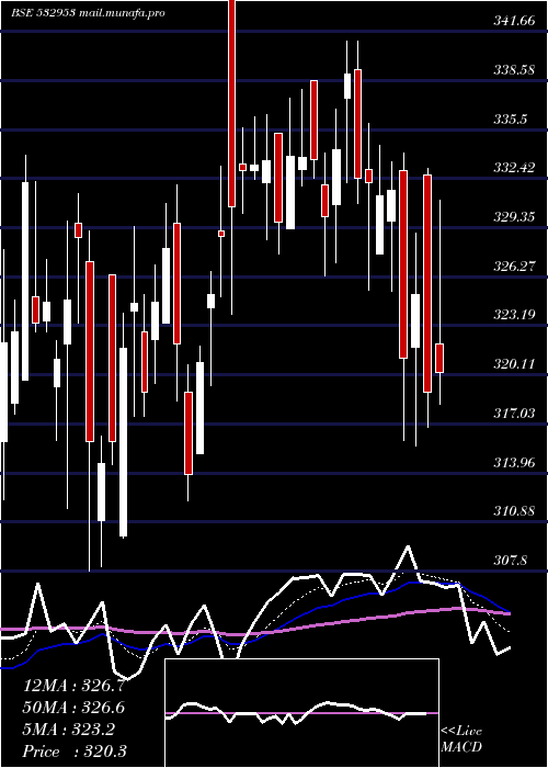  Daily chart VGuard