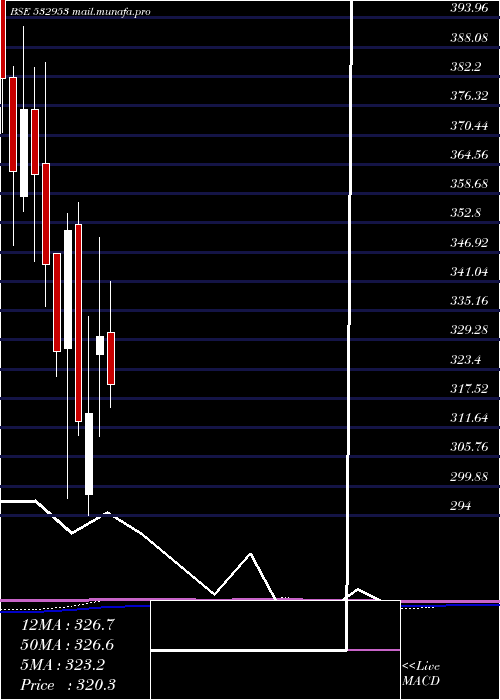  monthly chart VGuard