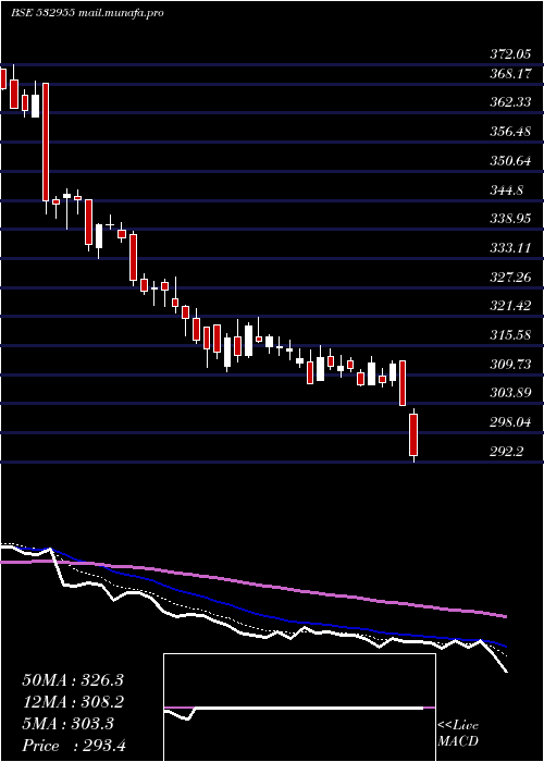  Daily chart Recltd