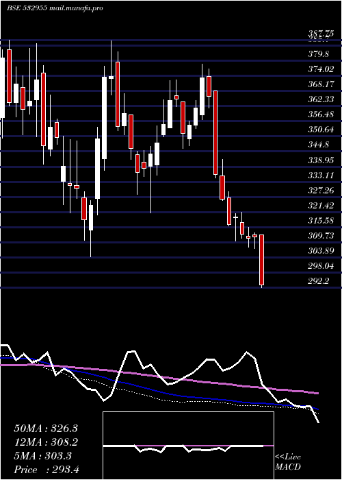  weekly chart Recltd