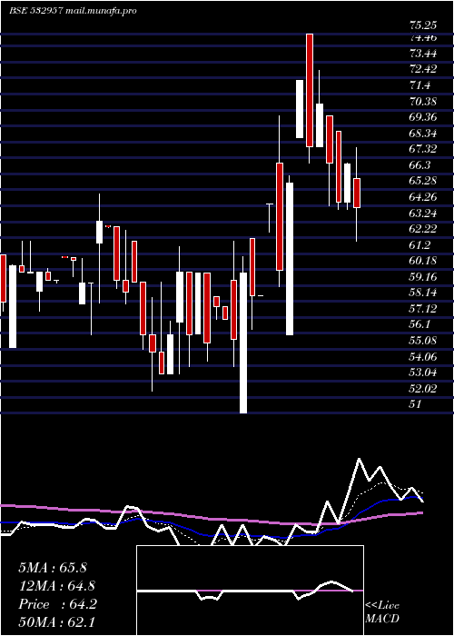  Daily chart GokakTexti