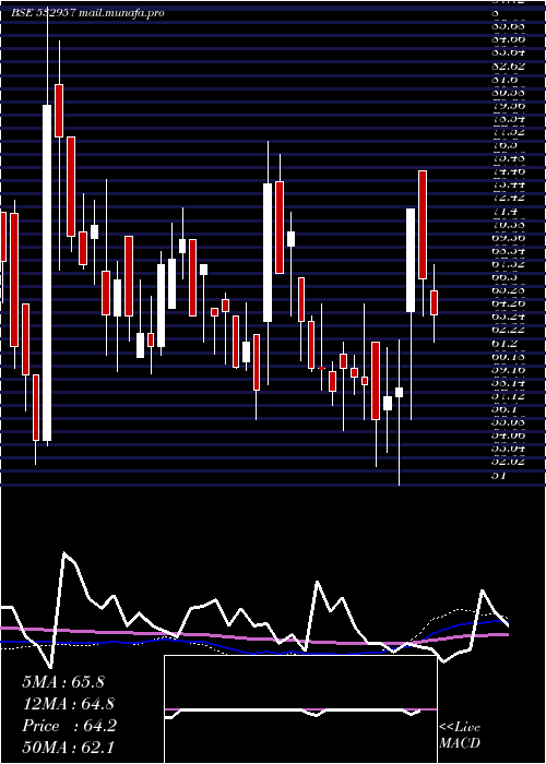  weekly chart GokakTexti