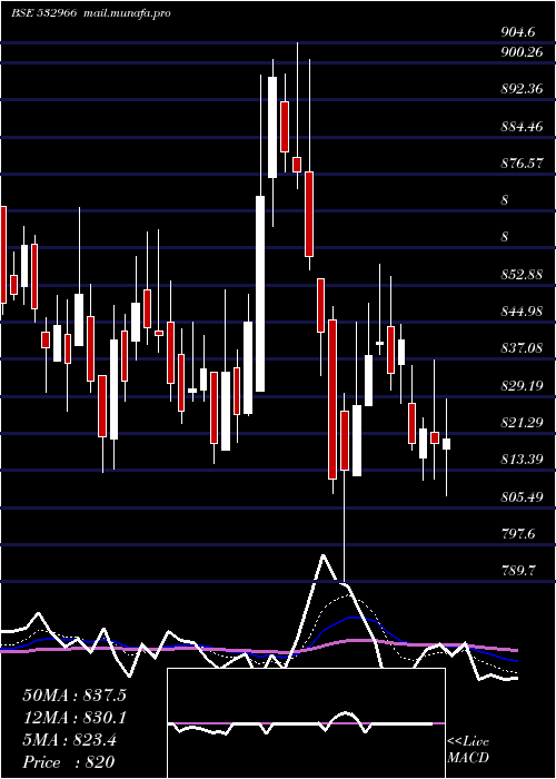  Daily chart TitagarhWag