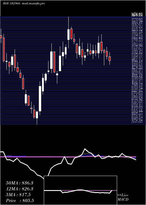  weekly chart TitagarhWag